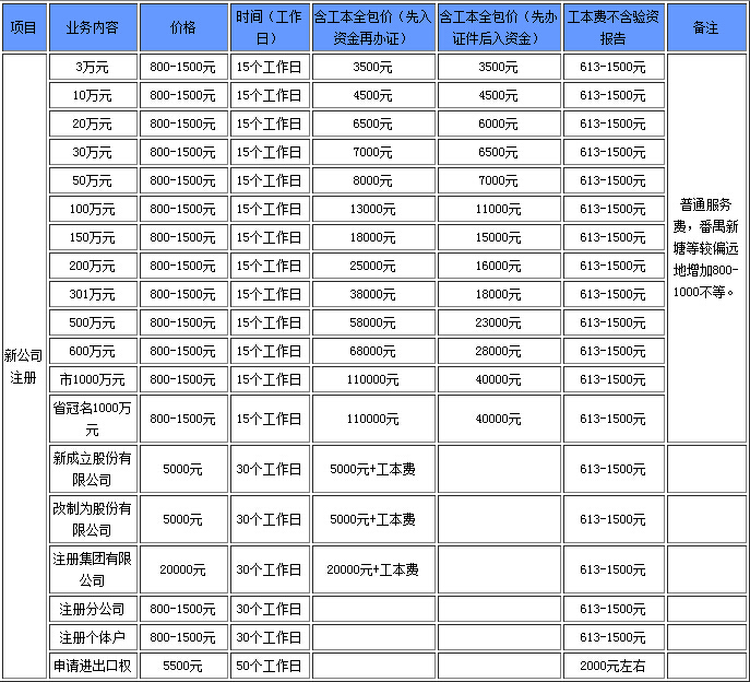2015年广州公司工商注册收费标准