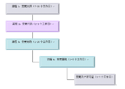 公司股东变更流程图片