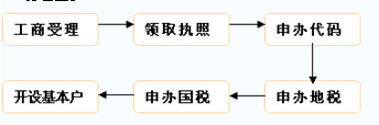 办理流程